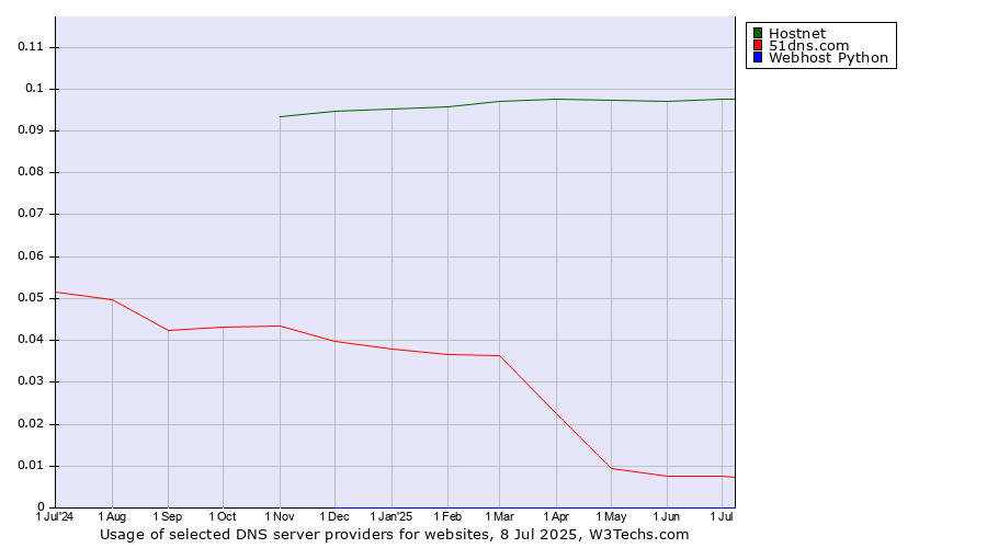 Historical trends in the usage of Hostnet vs. 51dns.com vs. Webhost Python
