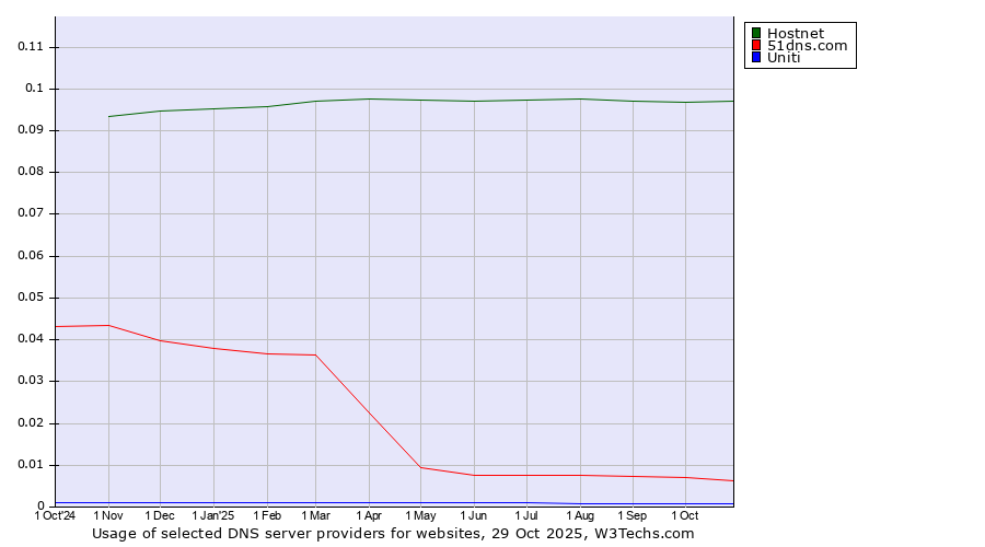 Historical trends in the usage of Hostnet vs. 51dns.com vs. Uniti