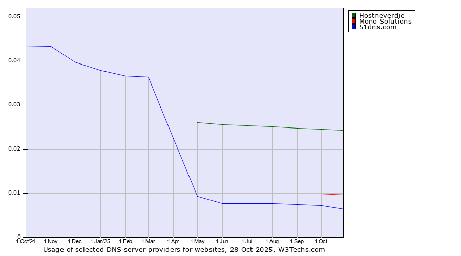 Historical trends in the usage of Hostneverdie vs. Mono Solutions vs. 51dns.com