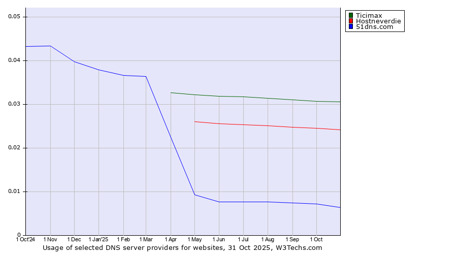 Historical trends in the usage of Ticimax vs. Hostneverdie vs. 51dns.com