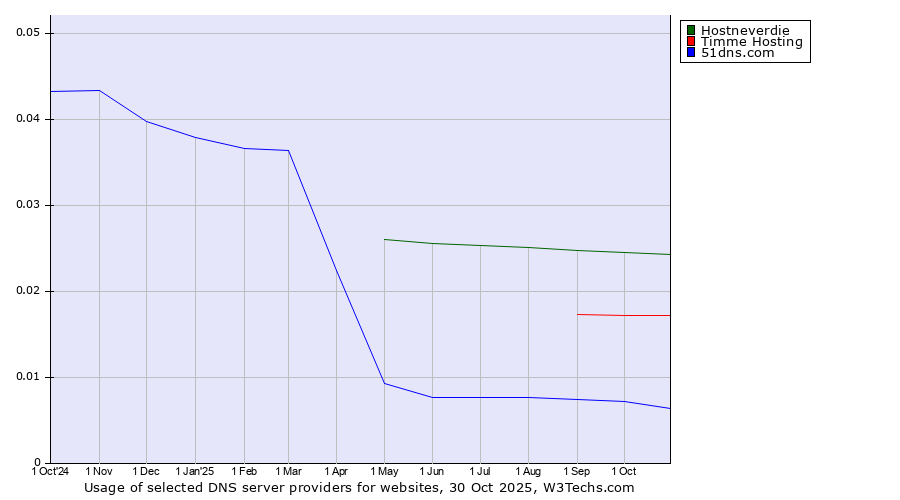 Historical trends in the usage of Hostneverdie vs. Timme Hosting vs. 51dns.com