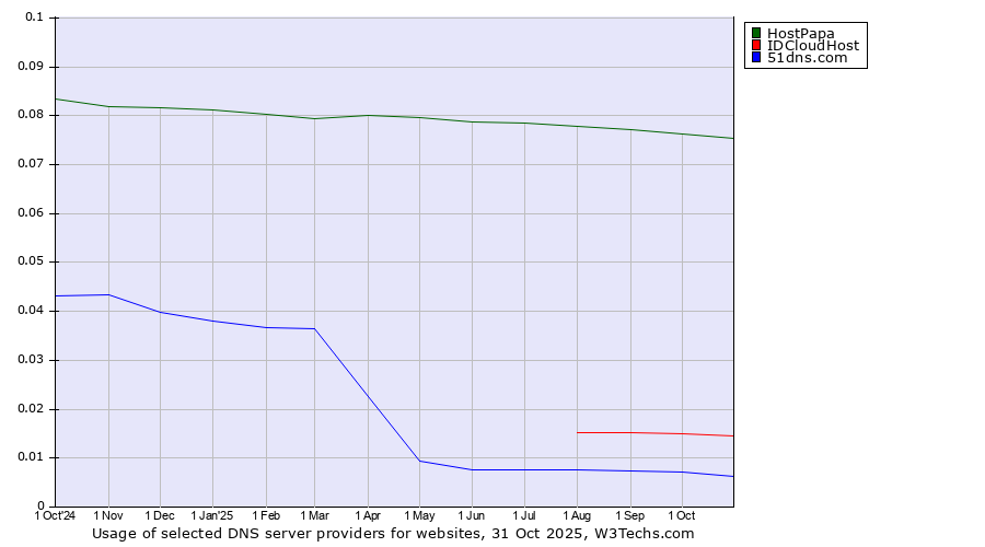 Historical trends in the usage of HostPapa vs. IDCloudHost vs. 51dns.com