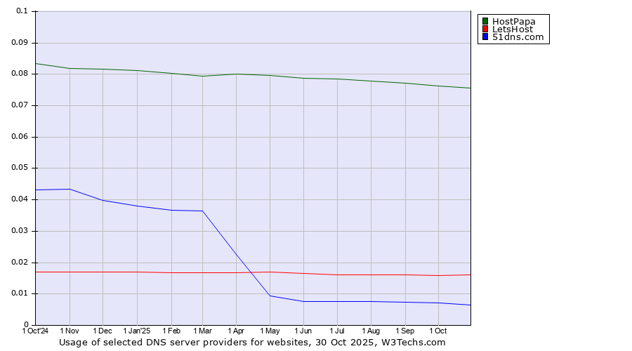Historical trends in the usage of HostPapa vs. LetsHost vs. 51dns.com