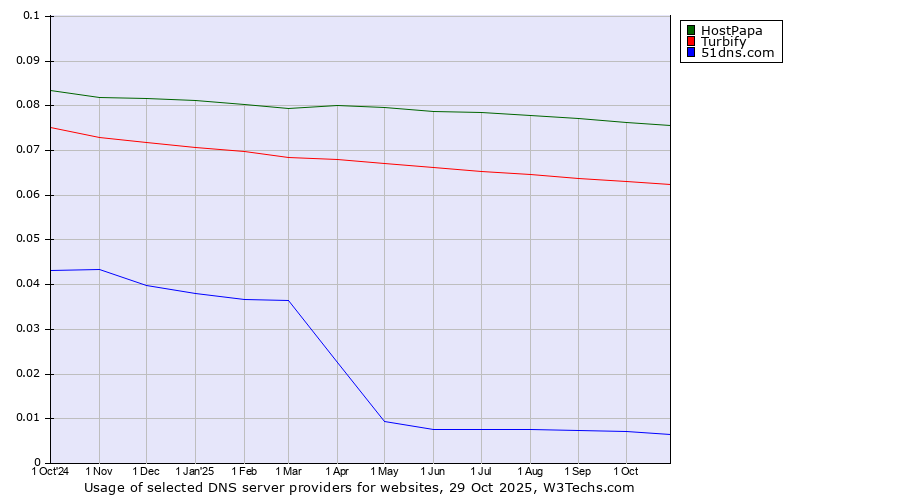 Historical trends in the usage of HostPapa vs. Turbify vs. 51dns.com