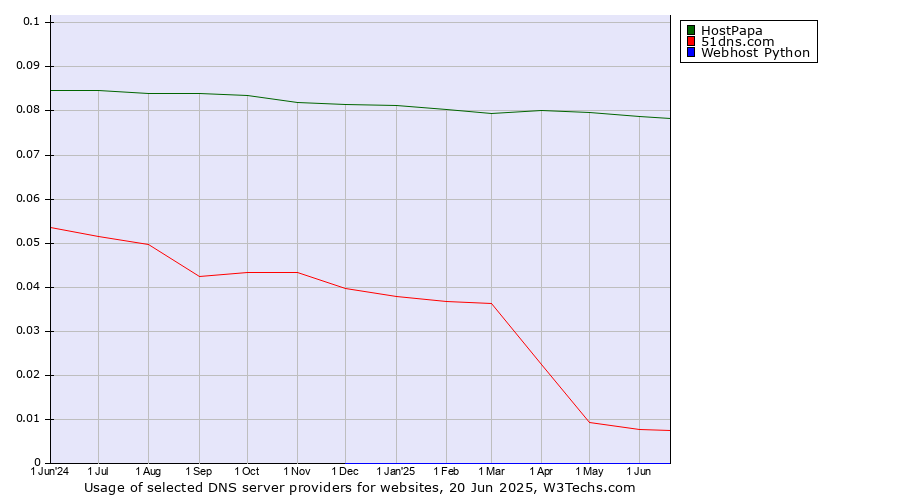 Historical trends in the usage of HostPapa vs. 51dns.com vs. Webhost Python