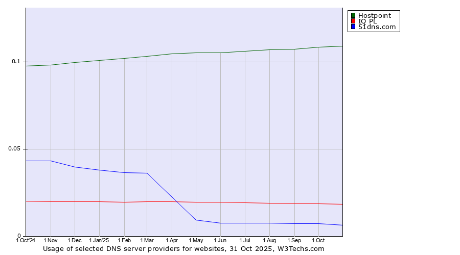 Historical trends in the usage of Hostpoint vs. IQ PL vs. 51dns.com