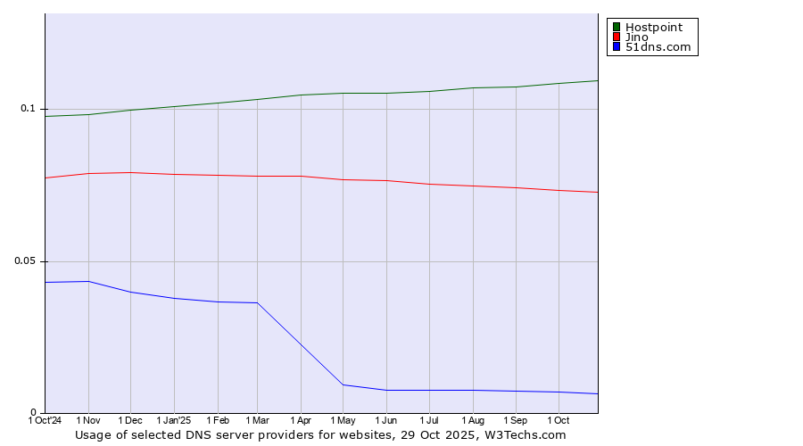 Historical trends in the usage of Hostpoint vs. Jino vs. 51dns.com