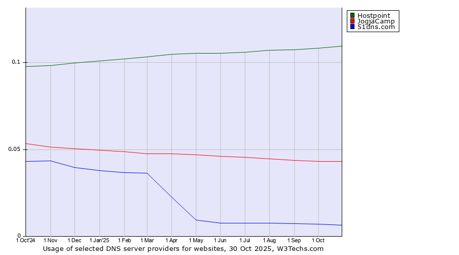 Historical trends in the usage of Hostpoint vs. JogjaCamp vs. 51dns.com