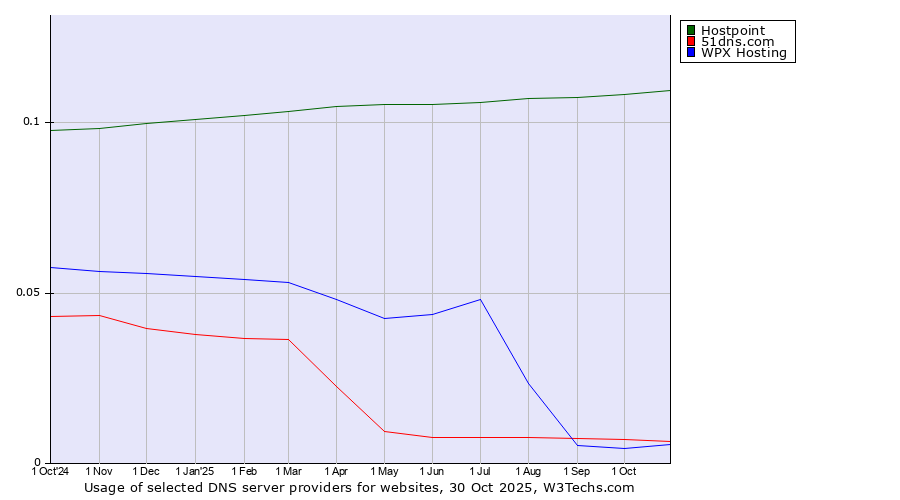 Historical trends in the usage of Hostpoint vs. 51dns.com vs. WPX Hosting