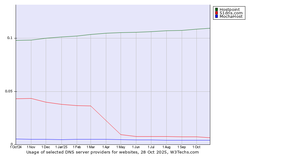 Historical trends in the usage of Hostpoint vs. 51dns.com vs. MochaHost