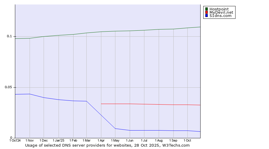 Historical trends in the usage of Hostpoint vs. MyDevil.net vs. 51dns.com