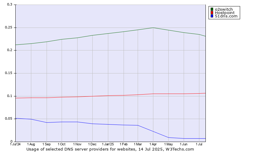 Historical trends in the usage of o2switch vs. Hostpoint vs. 51dns.com