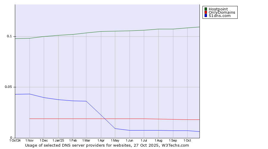 Historical trends in the usage of Hostpoint vs. OnlyDomains vs. 51dns.com