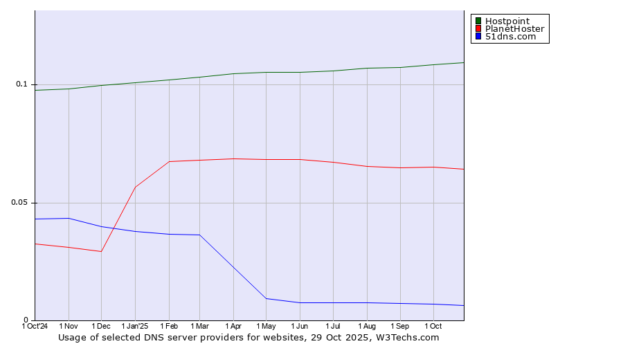 Historical trends in the usage of Hostpoint vs. PlanetHoster vs. 51dns.com