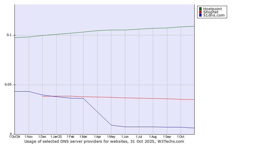 Historical trends in the usage of Hostpoint vs. Shoptet vs. 51dns.com