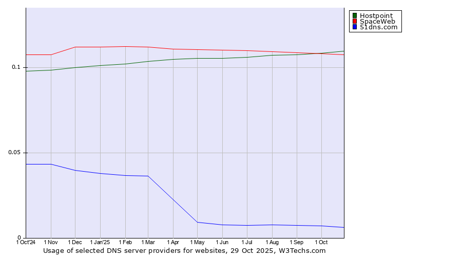 Historical trends in the usage of Hostpoint vs. SpaceWeb vs. 51dns.com