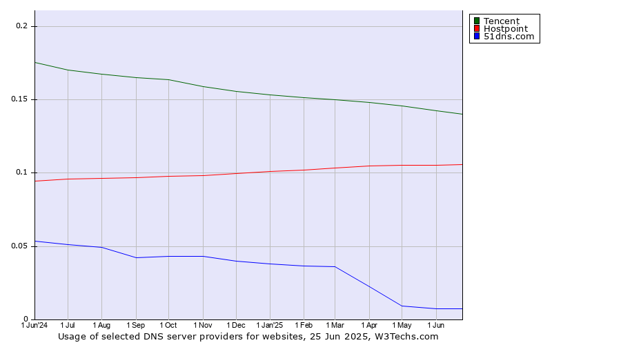 Historical trends in the usage of Tencent vs. Hostpoint vs. 51dns.com