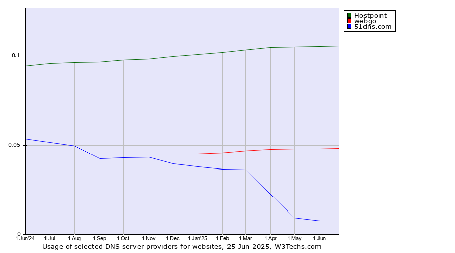 Historical trends in the usage of Hostpoint vs. webgo vs. 51dns.com