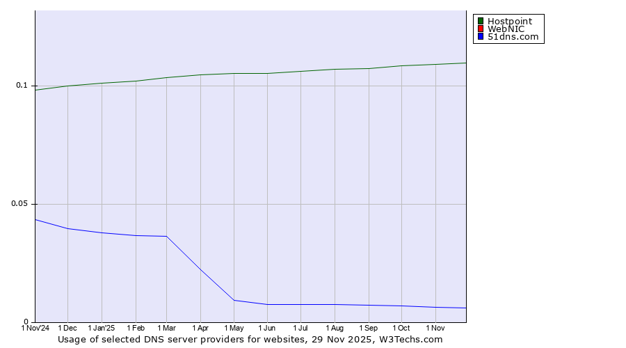 Historical trends in the usage of Hostpoint vs. WebNIC vs. 51dns.com