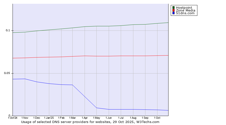 Historical trends in the usage of Hostpoint vs. Zone Media vs. 51dns.com
