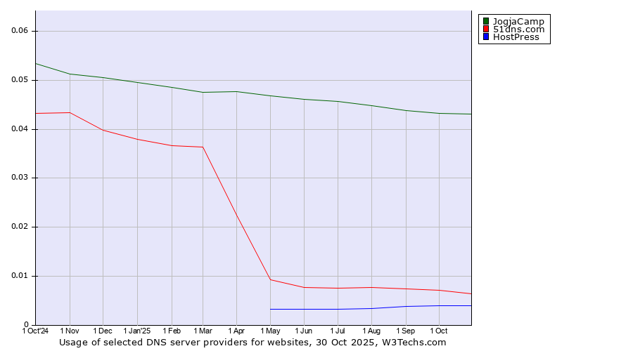 Historical trends in the usage of JogjaCamp vs. 51dns.com vs. HostPress