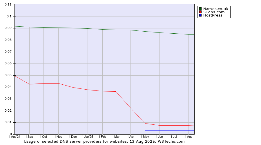 Historical trends in the usage of Names.co.uk vs. 51dns.com vs. HostPress