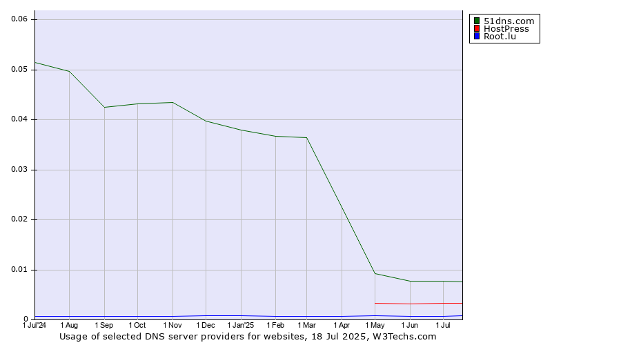 Historical trends in the usage of 51dns.com vs. HostPress vs. Root.lu