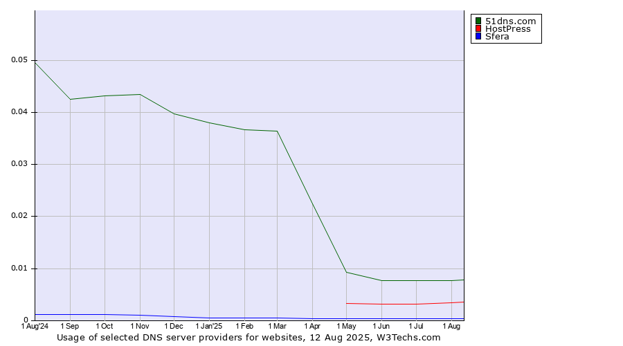 Historical trends in the usage of 51dns.com vs. HostPress vs. Sfera