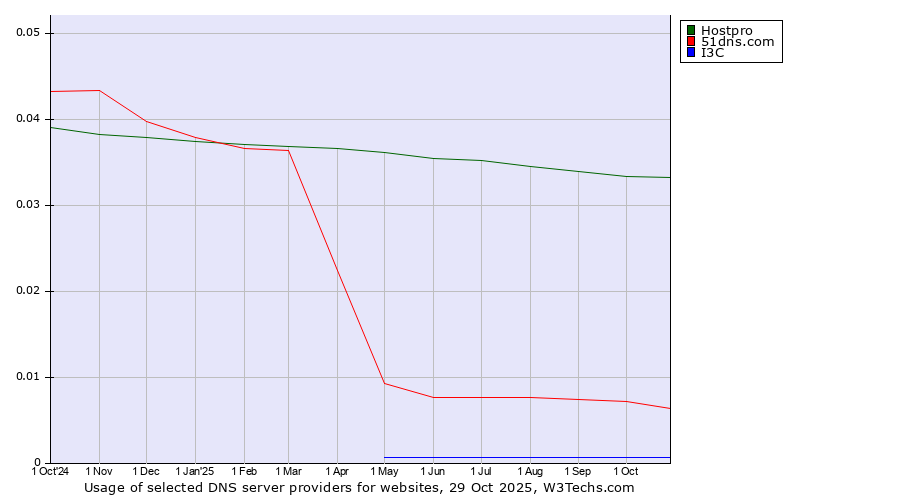 Historical trends in the usage of Hostpro vs. 51dns.com vs. I3C