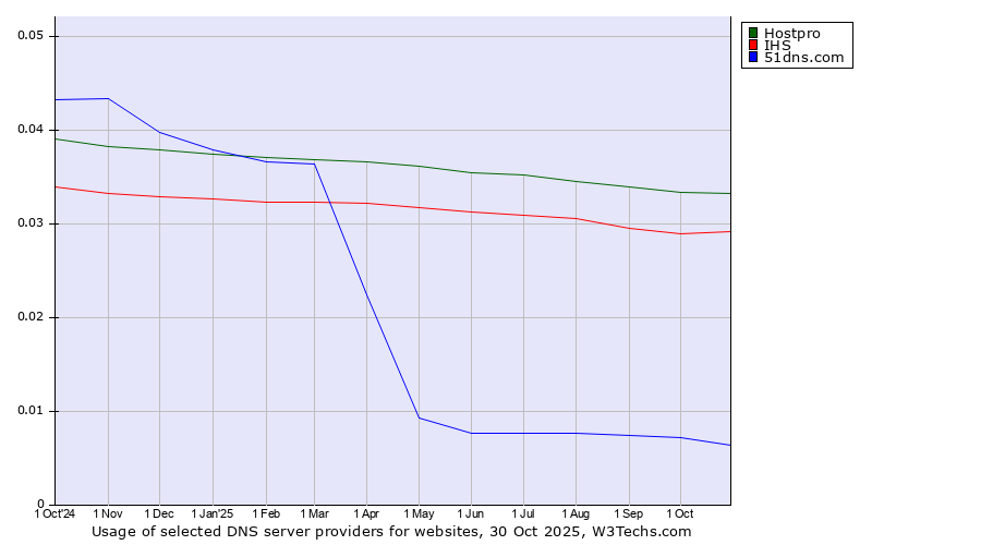 Historical trends in the usage of Hostpro vs. IHS vs. 51dns.com