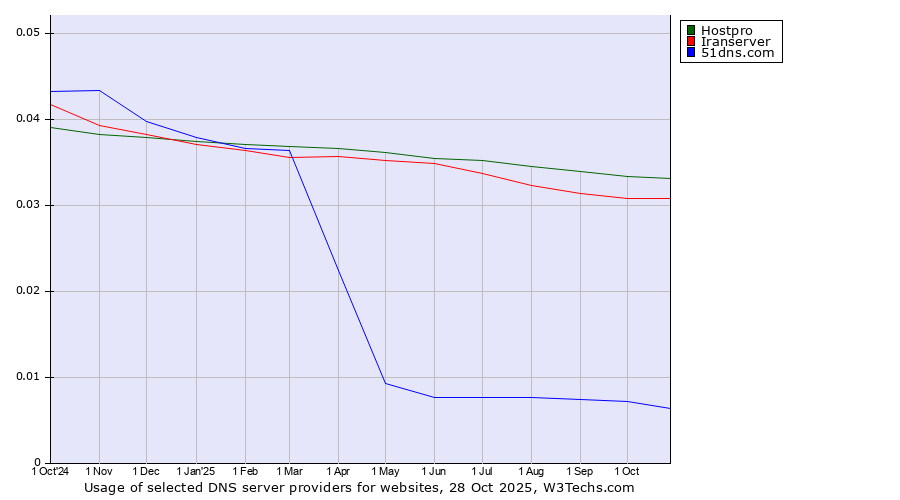 Historical trends in the usage of Hostpro vs. Iranserver vs. 51dns.com