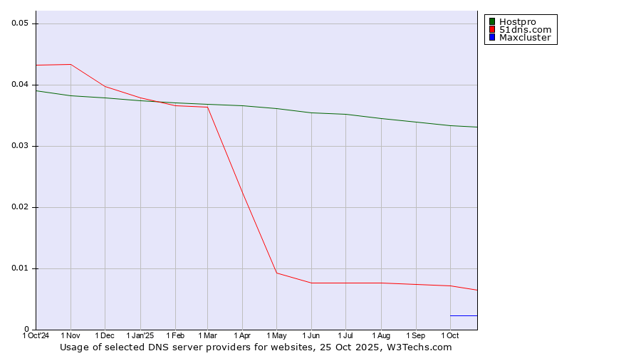 Historical trends in the usage of Hostpro vs. 51dns.com vs. Maxcluster