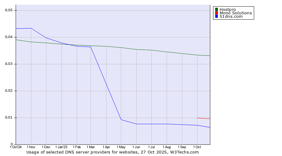 Historical trends in the usage of Hostpro vs. Mono Solutions vs. 51dns.com