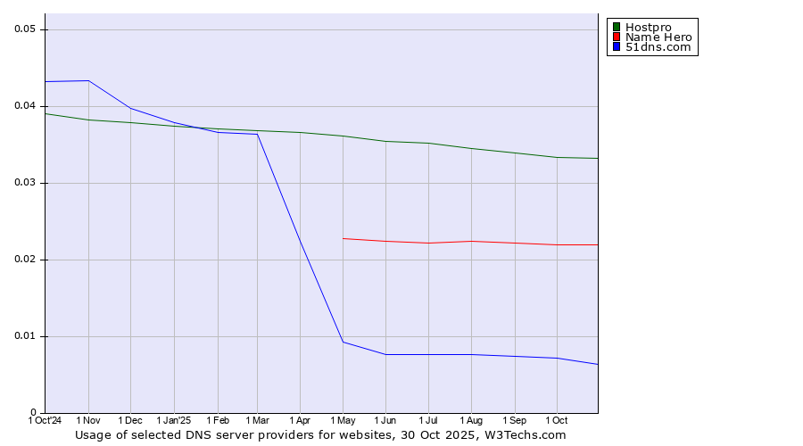 Historical trends in the usage of Hostpro vs. Name Hero vs. 51dns.com