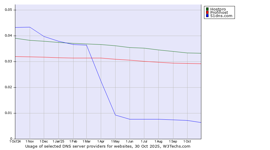 Historical trends in the usage of Hostpro vs. Profihost vs. 51dns.com