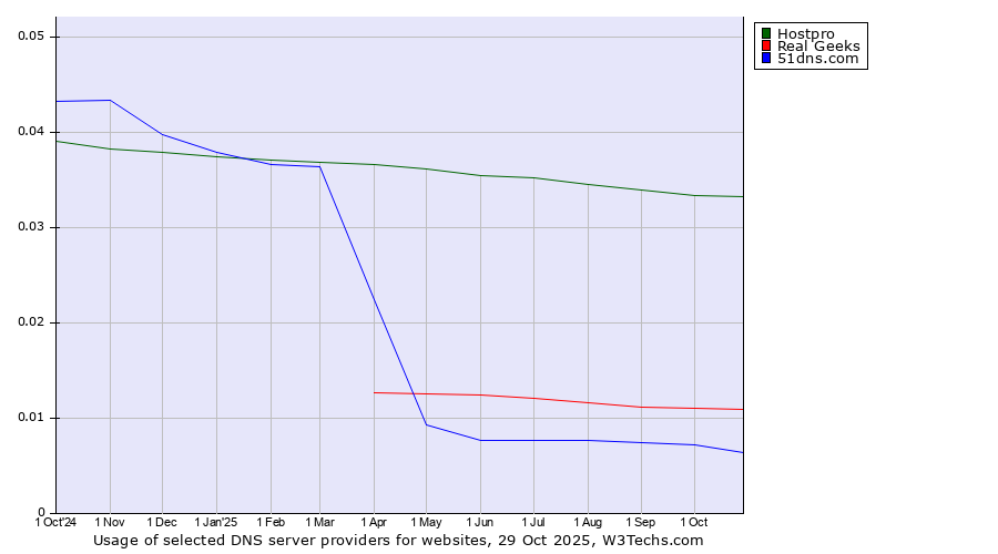 Historical trends in the usage of Hostpro vs. Real Geeks vs. 51dns.com