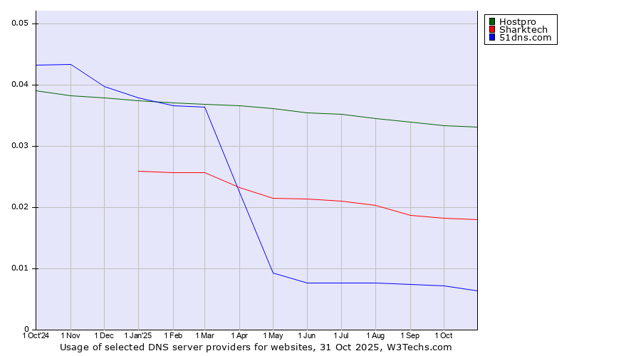 Historical trends in the usage of Hostpro vs. Sharktech vs. 51dns.com