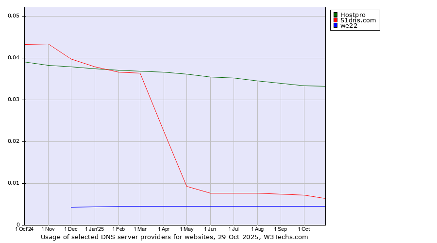 Historical trends in the usage of Hostpro vs. 51dns.com vs. we22