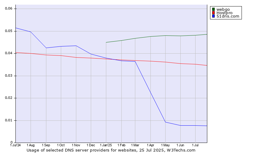 Historical trends in the usage of webgo vs. Hostpro vs. 51dns.com