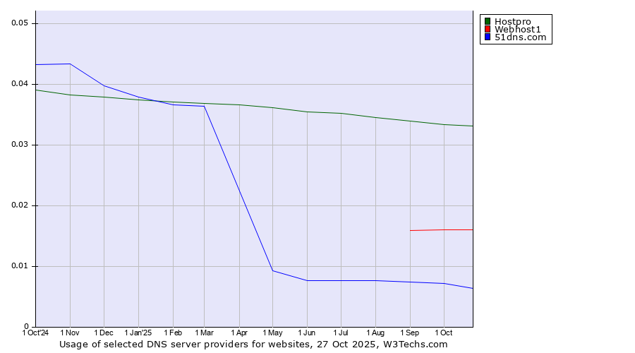 Historical trends in the usage of Hostpro vs. Webhost1 vs. 51dns.com