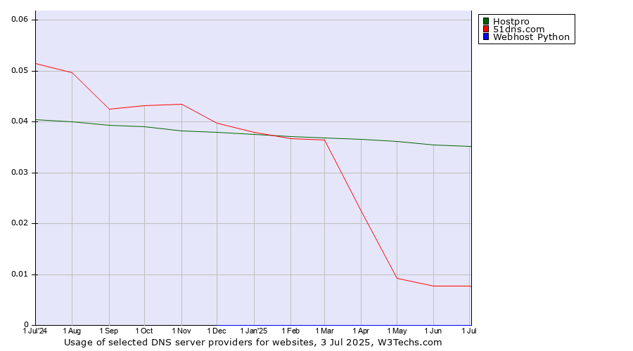 Historical trends in the usage of Hostpro vs. 51dns.com vs. Webhost Python