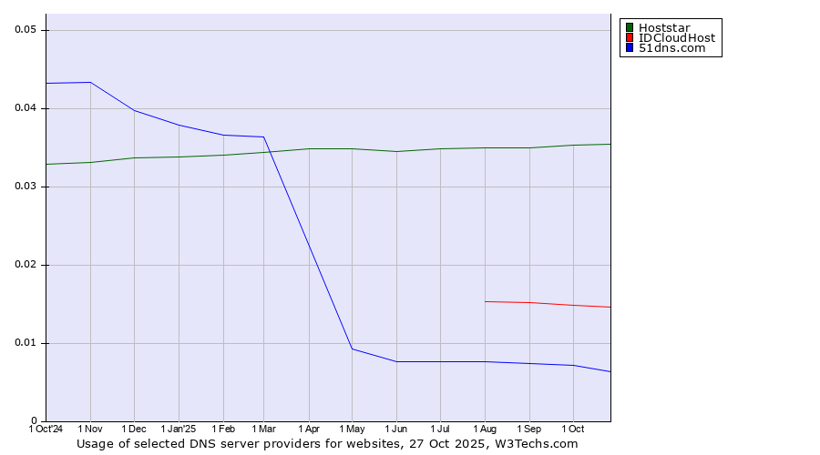 Historical trends in the usage of Hoststar vs. IDCloudHost vs. 51dns.com
