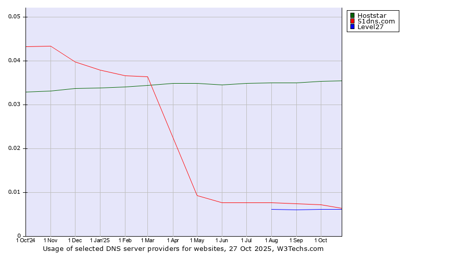 Historical trends in the usage of Hoststar vs. 51dns.com vs. Level27