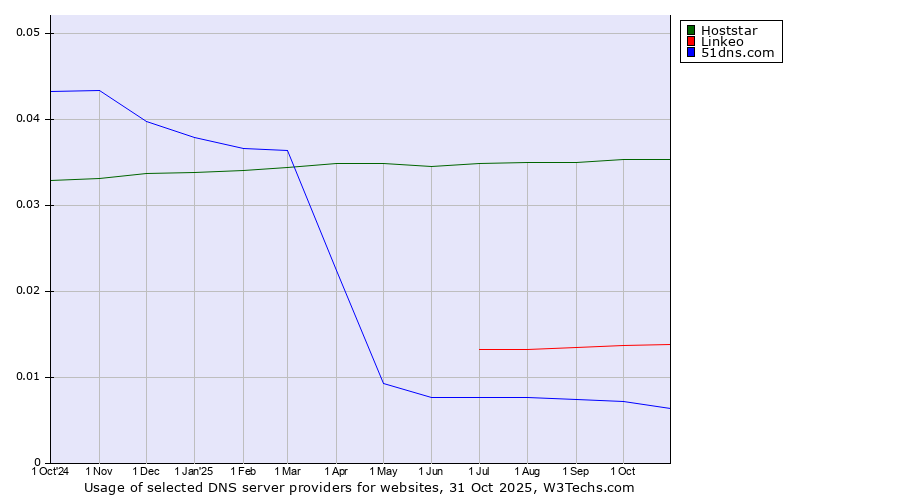 Historical trends in the usage of Hoststar vs. Linkeo vs. 51dns.com