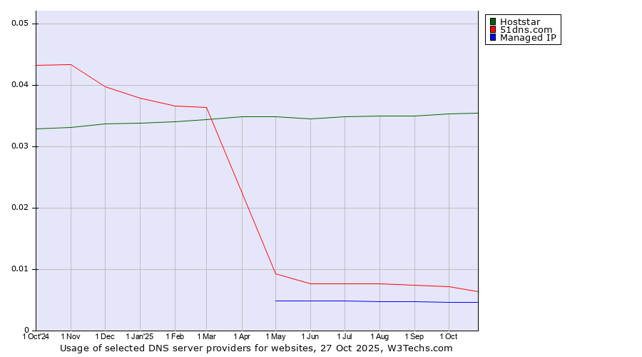 Historical trends in the usage of Hoststar vs. 51dns.com vs. Managed IP