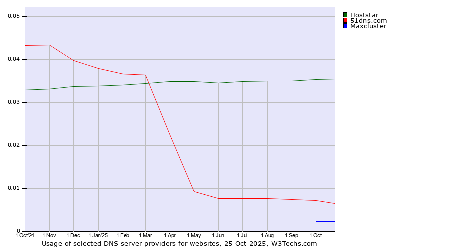 Historical trends in the usage of Hoststar vs. 51dns.com vs. Maxcluster