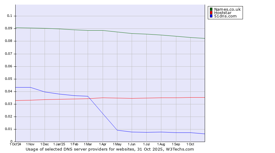 Historical trends in the usage of Names.co.uk vs. Hoststar vs. 51dns.com