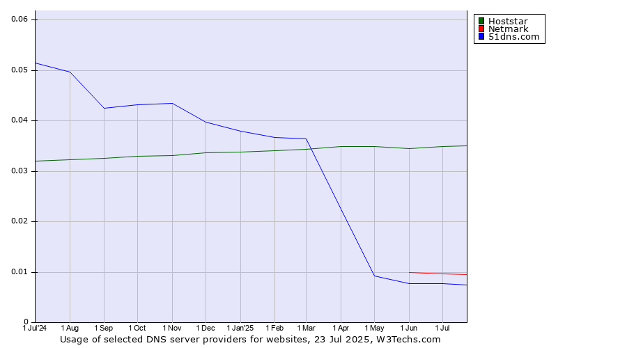 Historical trends in the usage of Hoststar vs. Netmark vs. 51dns.com