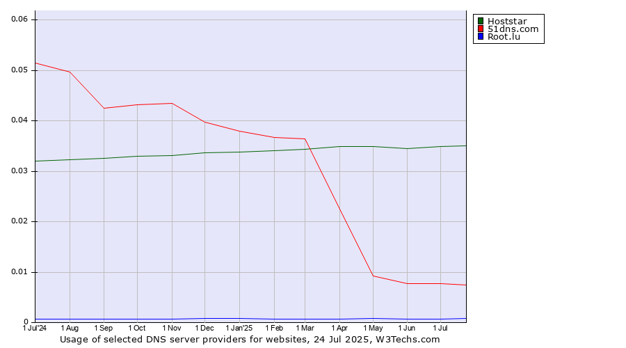 Historical trends in the usage of Hoststar vs. 51dns.com vs. Root.lu