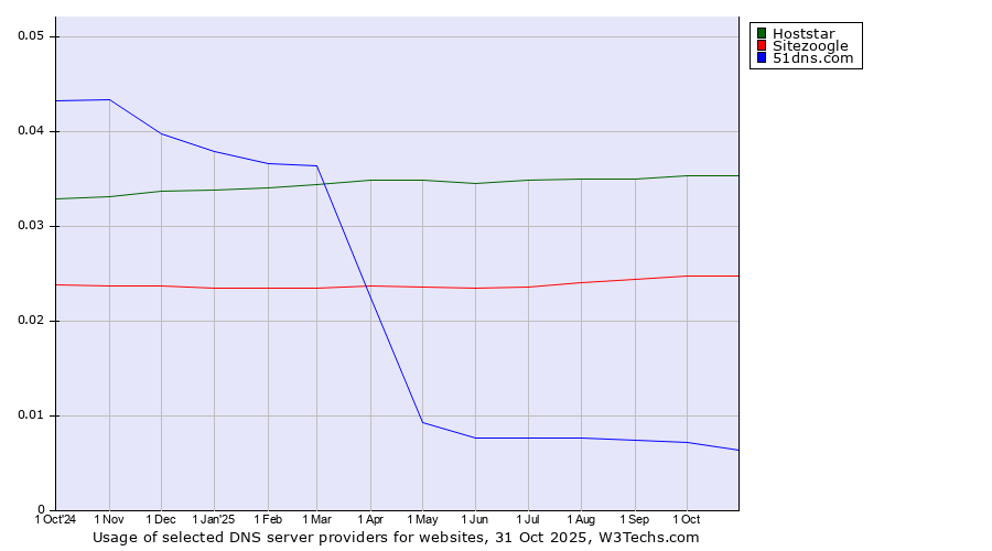 Historical trends in the usage of Hoststar vs. Sitezoogle vs. 51dns.com